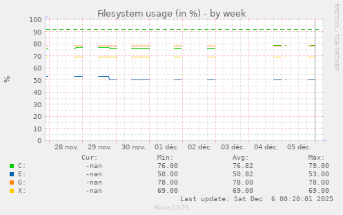 Filesystem usage (in %)