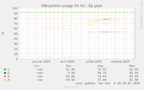 Filesystem usage (in %)