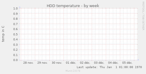 HDD temperature