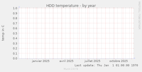 HDD temperature