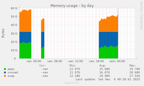 Memory usage