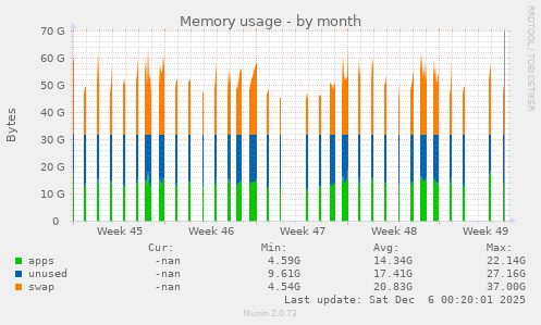 Memory usage