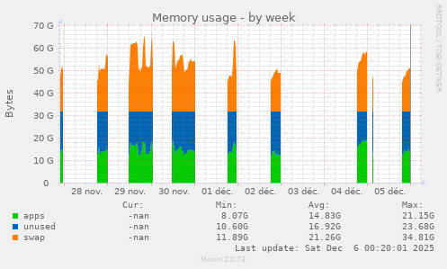 Memory usage