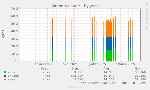 Memory usage