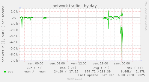 network traffic