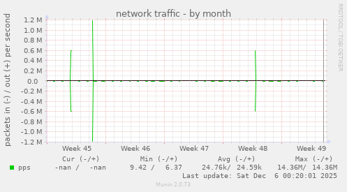 network traffic