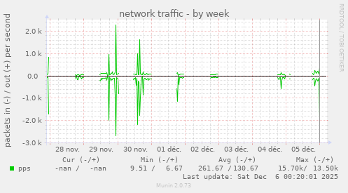 network traffic