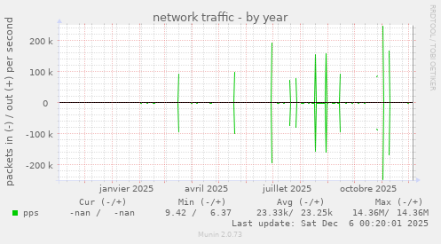 network traffic