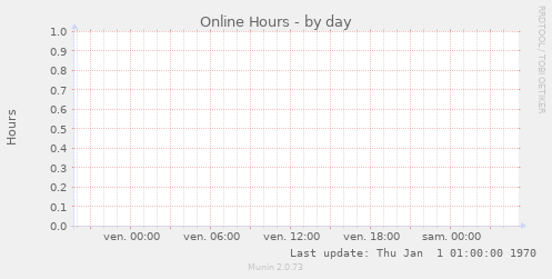 Online Hours
