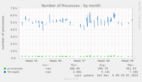 Number of Processes
