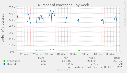 Number of Processes